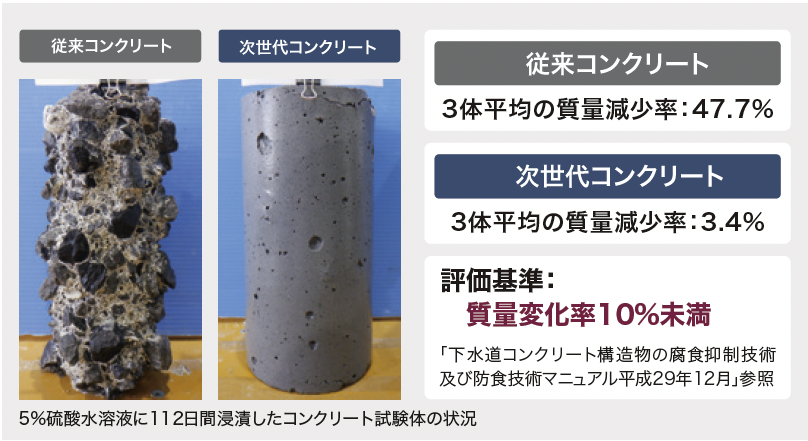 従来コンクリート